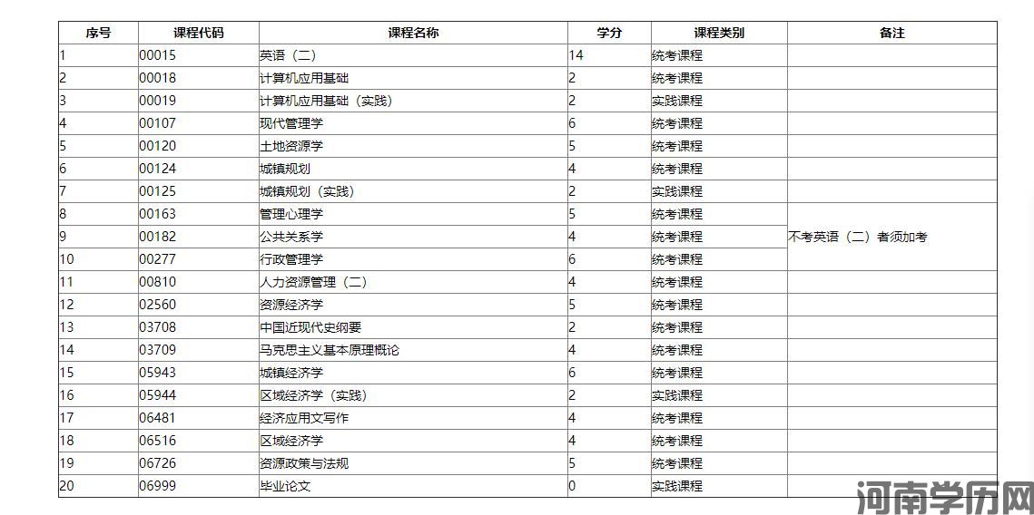 2021年河南自考城镇经济与管理（独立本科段）考试(图1)