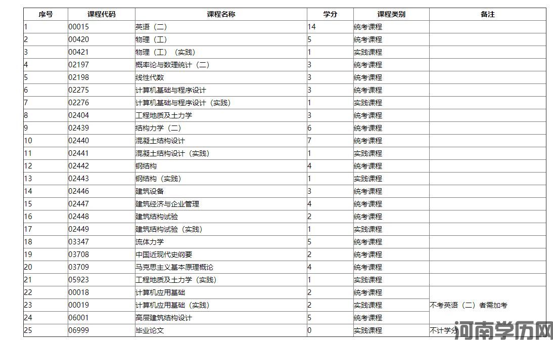 2021年河南自考建筑工程（独立本科段）考试计划(图1)